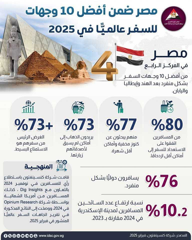 نمو سياحة مصر بنسبة 22% في يونيو مع توسع التعاون السياحي